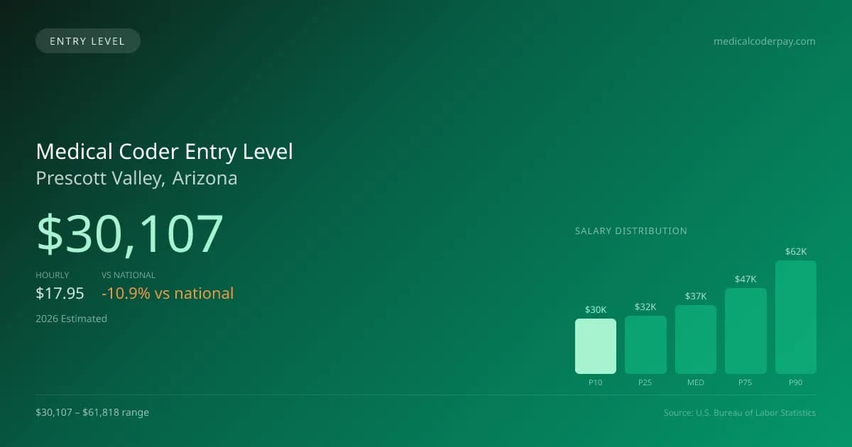 Medical Coder Entry Level Salary in Prescott Valley, AZ — 2026 est., based on 2025 BLS