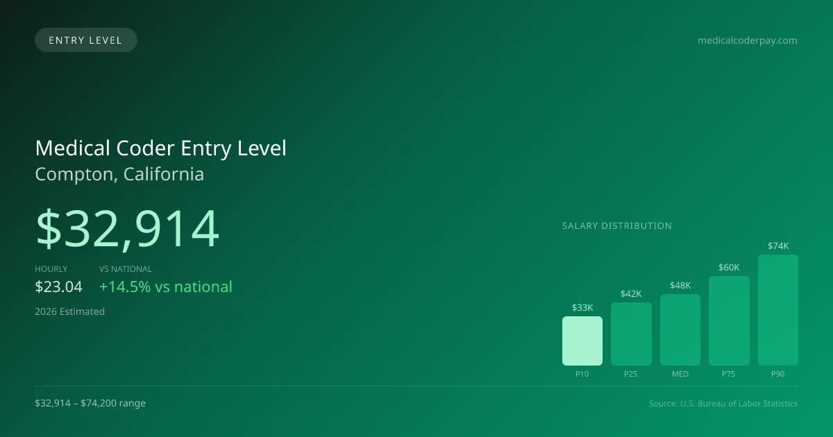 Medical Coder Entry Level Salary in Compton, CA — 2026 est., based on 2025 BLS
