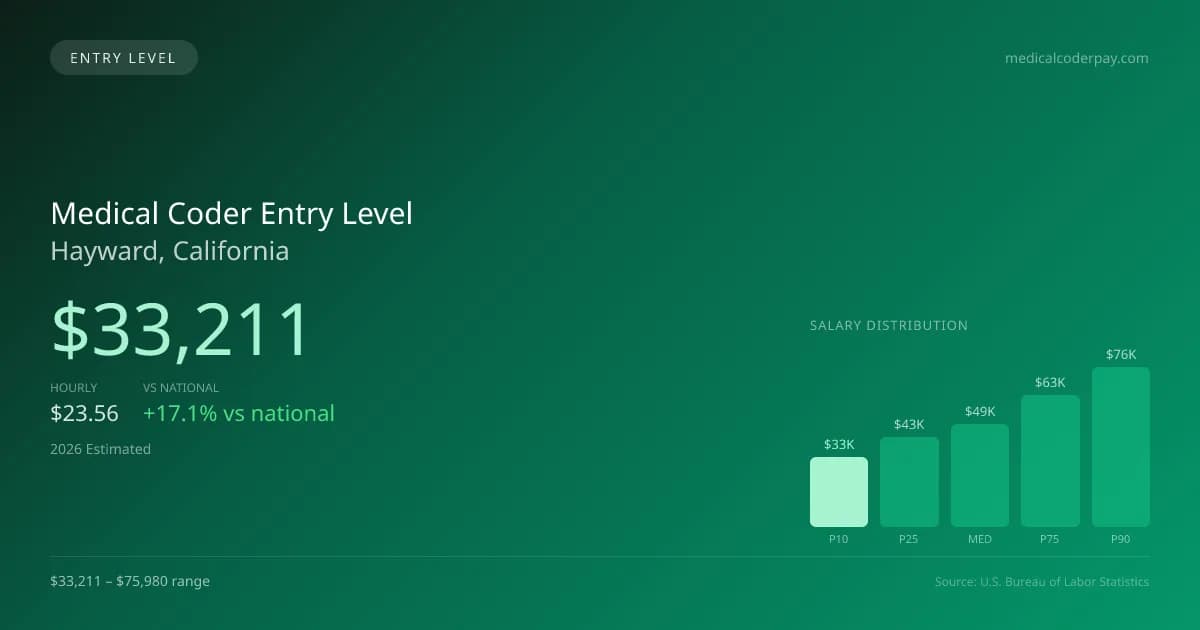 Medical Coder Entry Level Salary in Hayward, CA — 2026 est., based on 2025 BLS