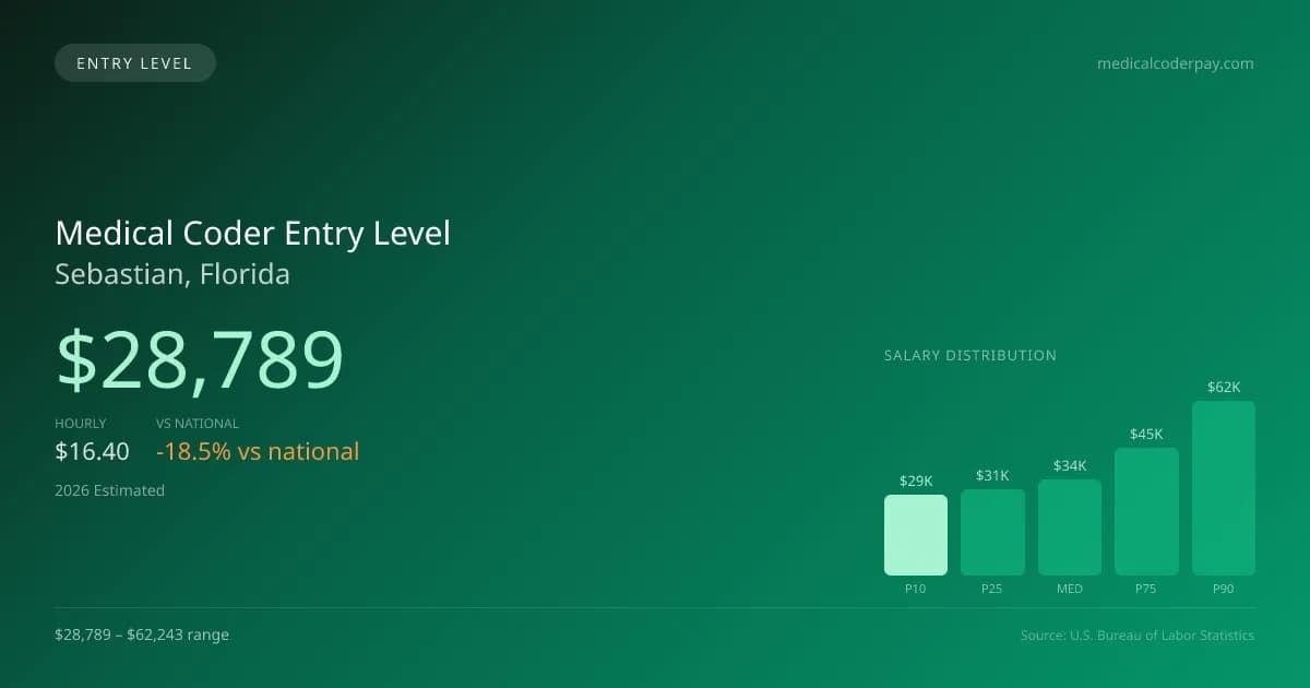 Medical Coder Entry Level Salary in Sebastian, FL — 2026 est., based on 2025 BLS