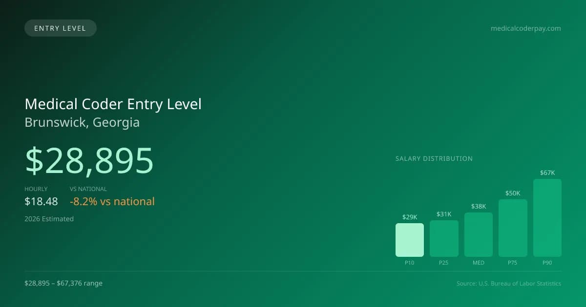 Medical Coder Entry Level Salary in Brunswick, GA — 2026 est., based on 2025 BLS