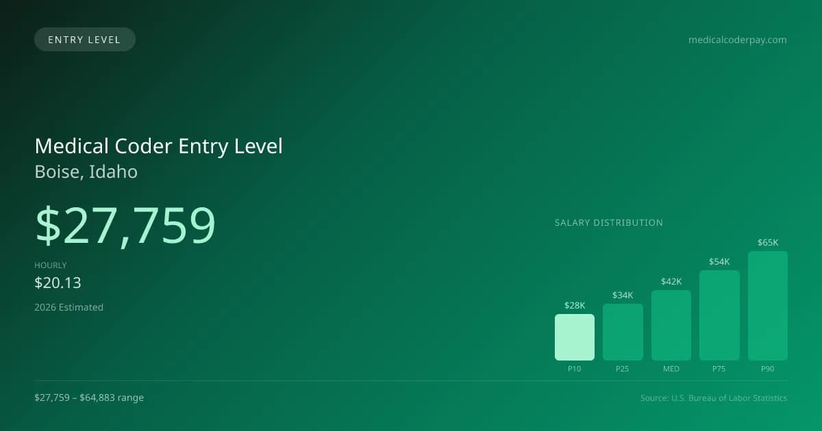 Medical Coder Entry Level Salary in Boise, ID — 2026 est., based on 2025 BLS