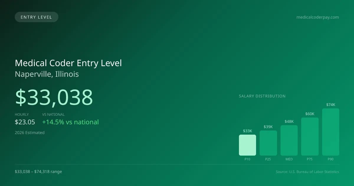 Medical Coder Entry Level Salary in Naperville, IL — 2026 est., based on 2025 BLS