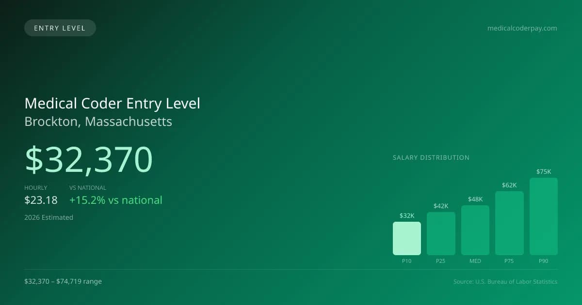 Medical Coder Entry Level Salary in Brockton, MA — 2026 est., based on 2025 BLS