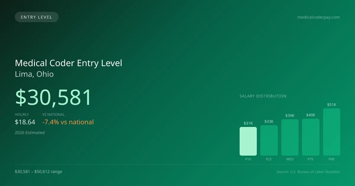 Medical Coder Entry Level Salary in Lima, OH — 2026 est., based on 2025 BLS