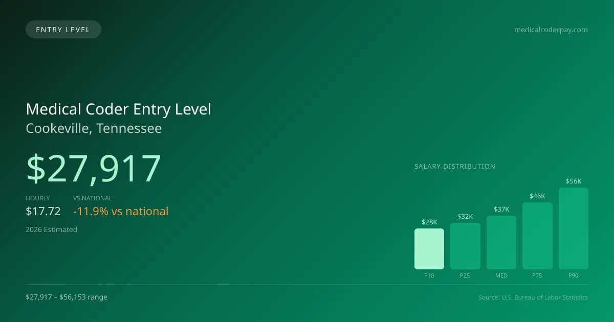 Medical Coder Entry Level Salary in Cookeville, TN — 2026 est., based on 2025 BLS