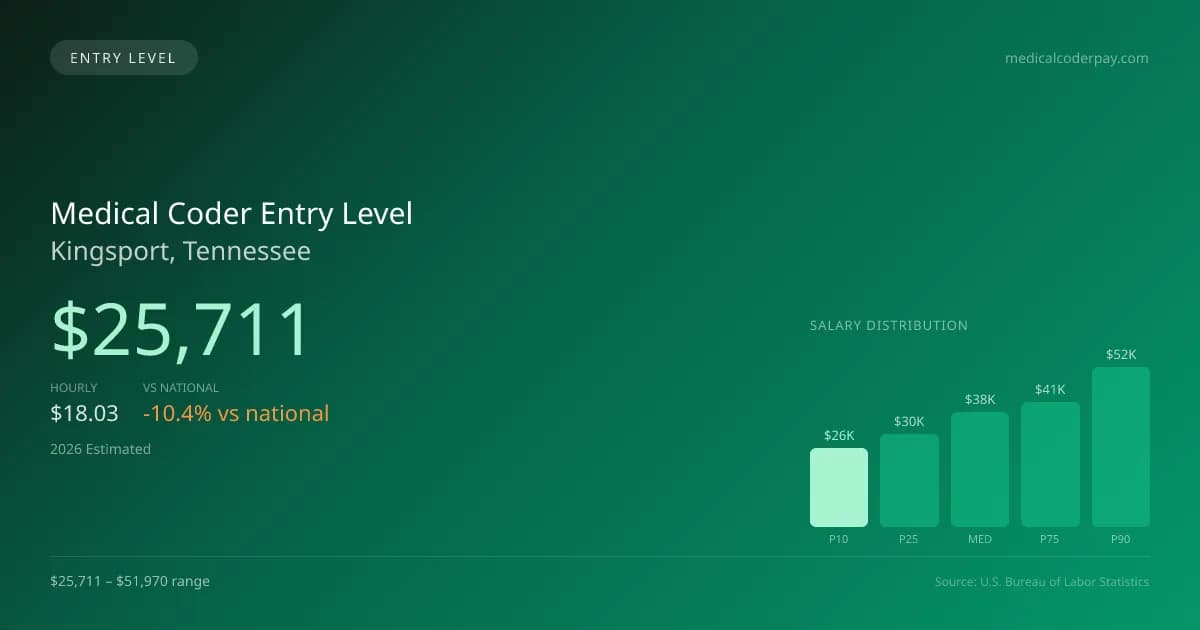 Medical Coder Entry Level Salary in Kingsport, TN — 2026 est., based on 2025 BLS