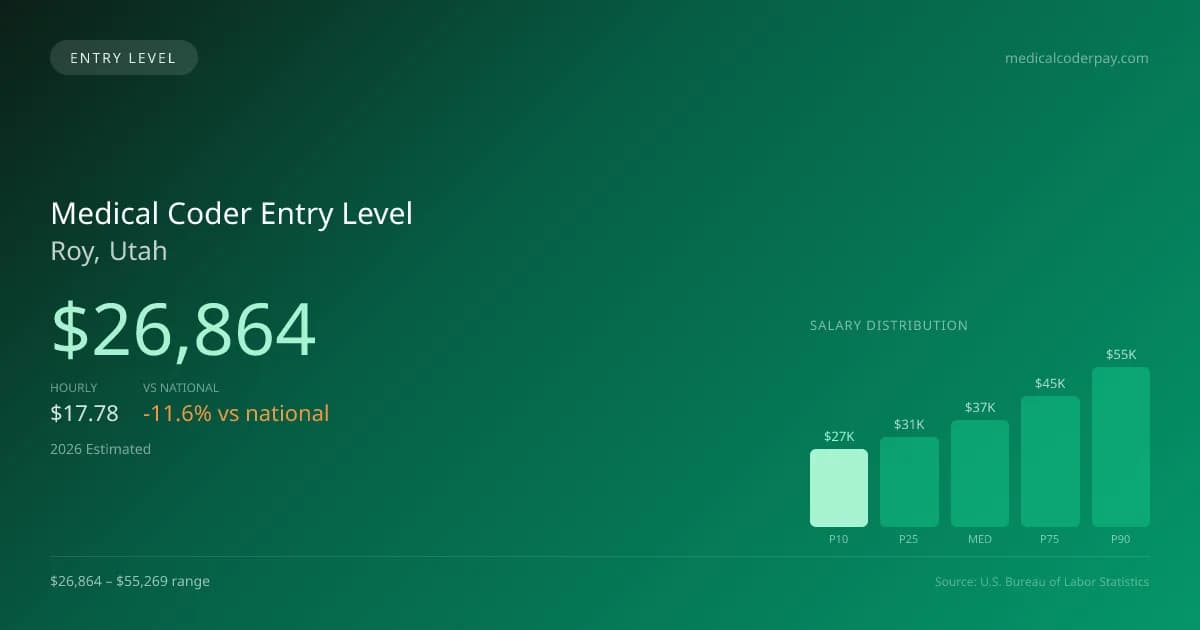 Medical Coder Entry Level Salary in Roy, UT — 2026 est., based on 2025 BLS