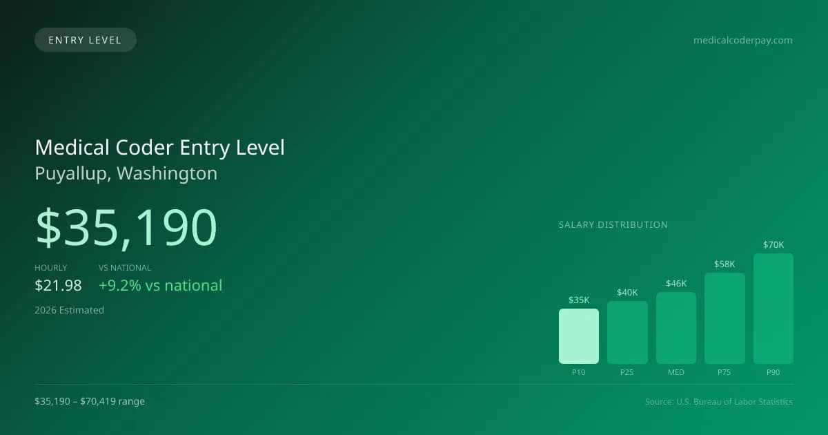 Medical Coder Entry Level Salary in Puyallup, WA — 2026 est., based on 2025 BLS