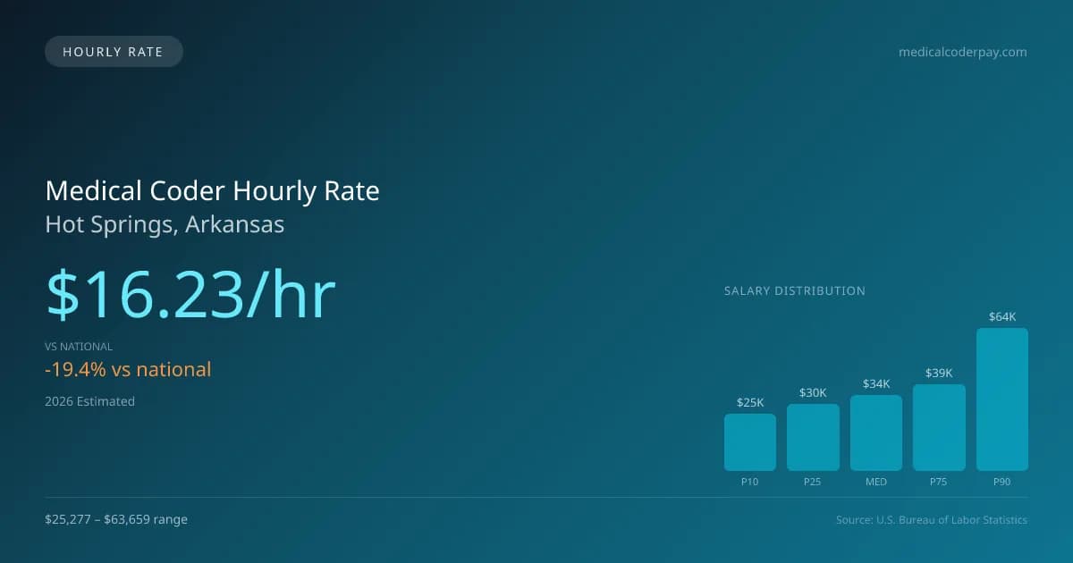 Medical Coder Hourly Rate in Hot Springs, AR — 2026 est., based on 2025 BLS