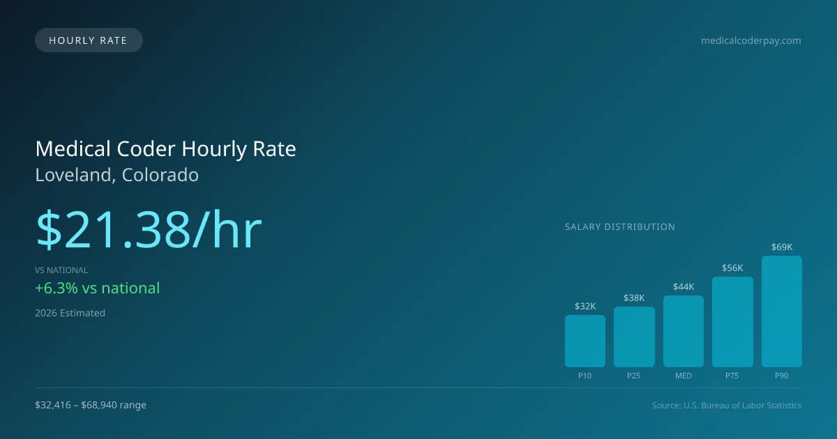 Medical Coder Hourly Rate in Loveland, CO — 2026 est., based on 2025 BLS