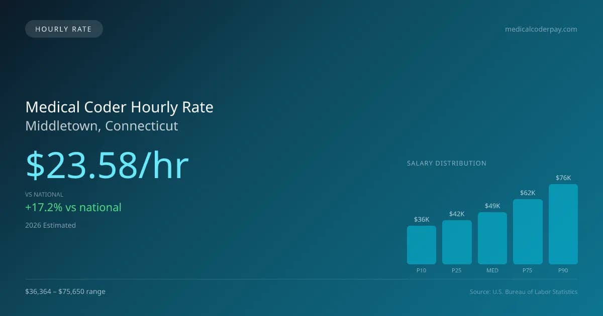 Medical Coder Hourly Rate in Middletown, CT — 2026 est., based on 2025 BLS