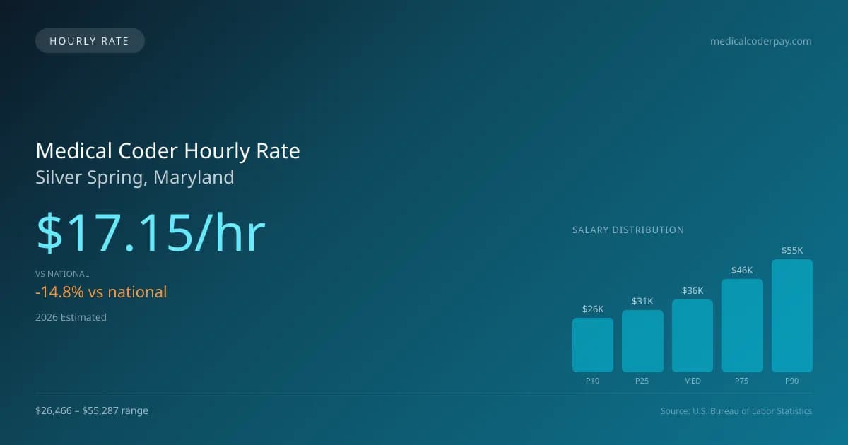 Medical Coder Hourly Rate in Silver Spring, MD — 2026 est., based on 2025 BLS