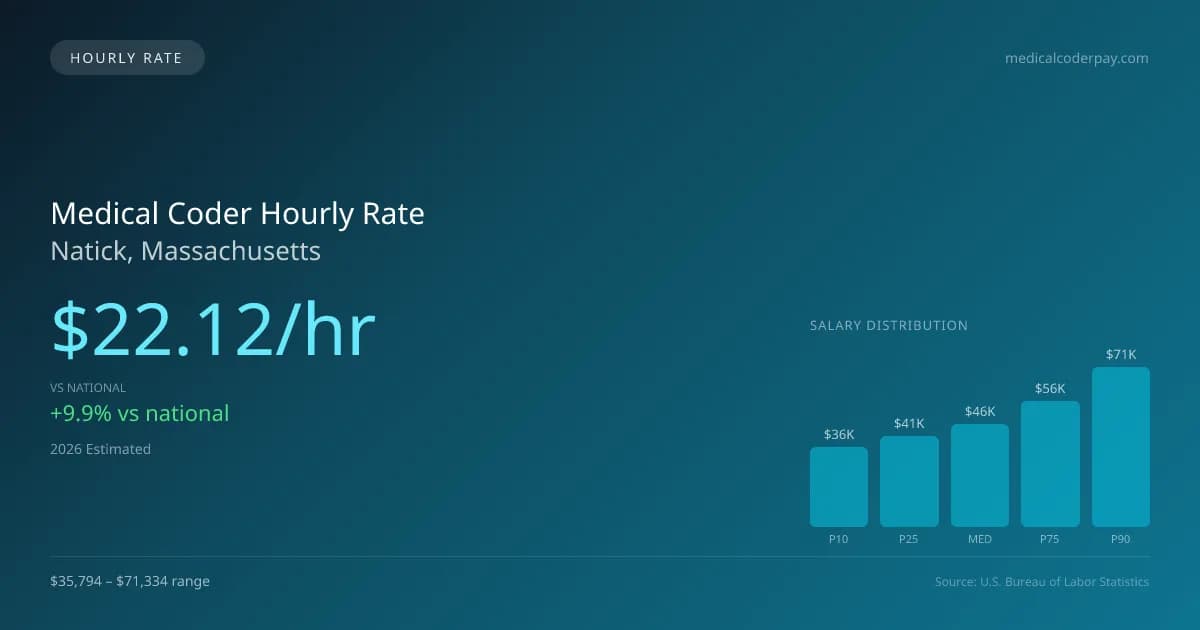 Medical Coder Hourly Rate in Natick, MA — 2026 est., based on 2025 BLS