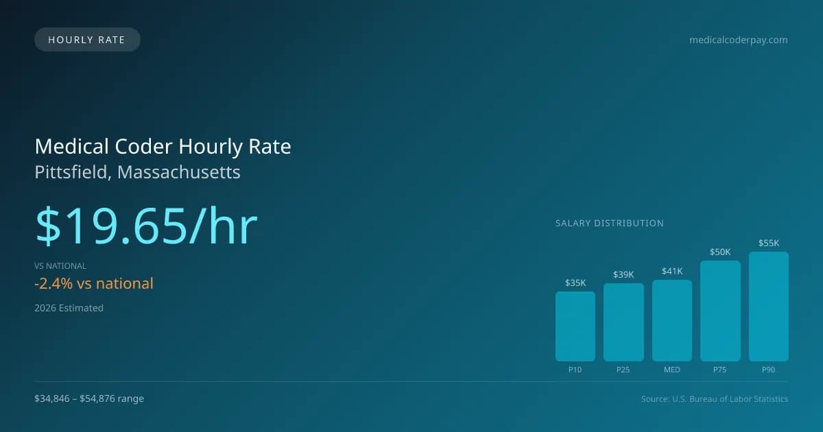 Medical Coder Hourly Rate in Pittsfield, MA — 2026 est., based on 2025 BLS