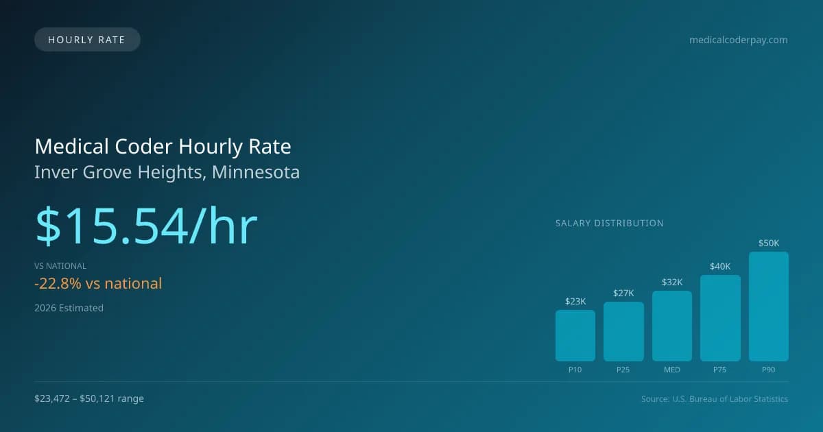 Medical Coder Hourly Rate in Inver Grove Heights, MN — 2026 est., based on 2025 BLS