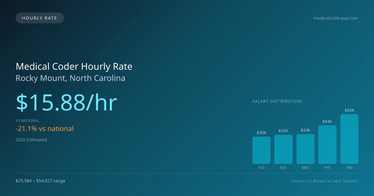 Medical Coder Hourly Rate in Rocky Mount, NC — 2026 est., based on 2025 BLS