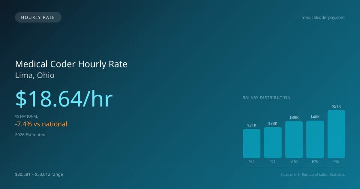 Medical Coder Hourly Rate in Lima, OH — 2026 est., based on 2025 BLS