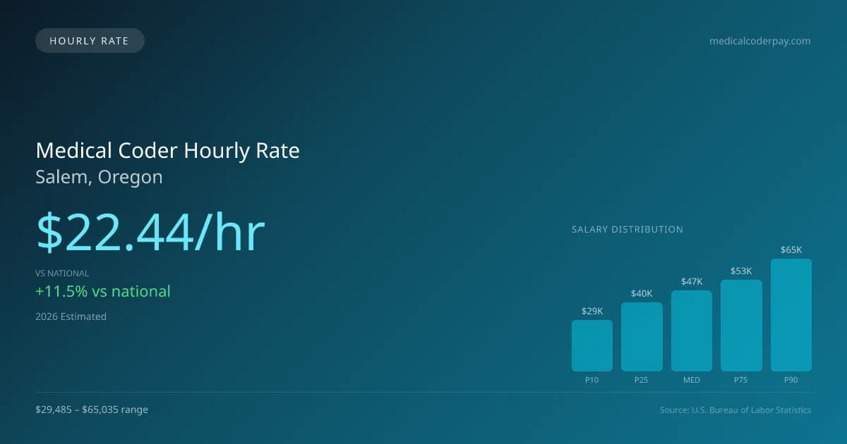 Medical Coder Hourly Rate in Salem, OR — 2026 est., based on 2025 BLS
