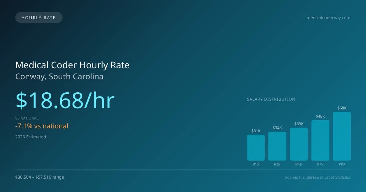 Medical Coder Hourly Rate in Conway, SC — 2026 est., based on 2025 BLS