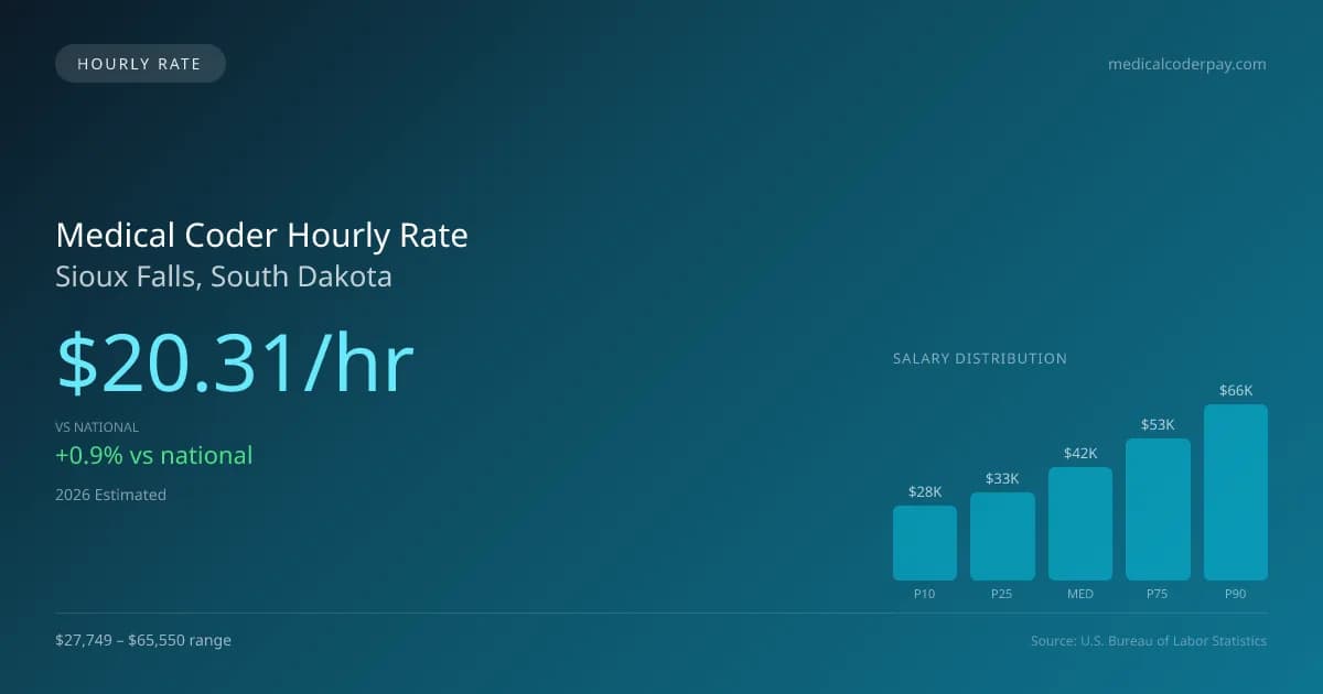 Medical Coder Hourly Rate in Sioux Falls, SD — 2026 est., based on 2025 BLS