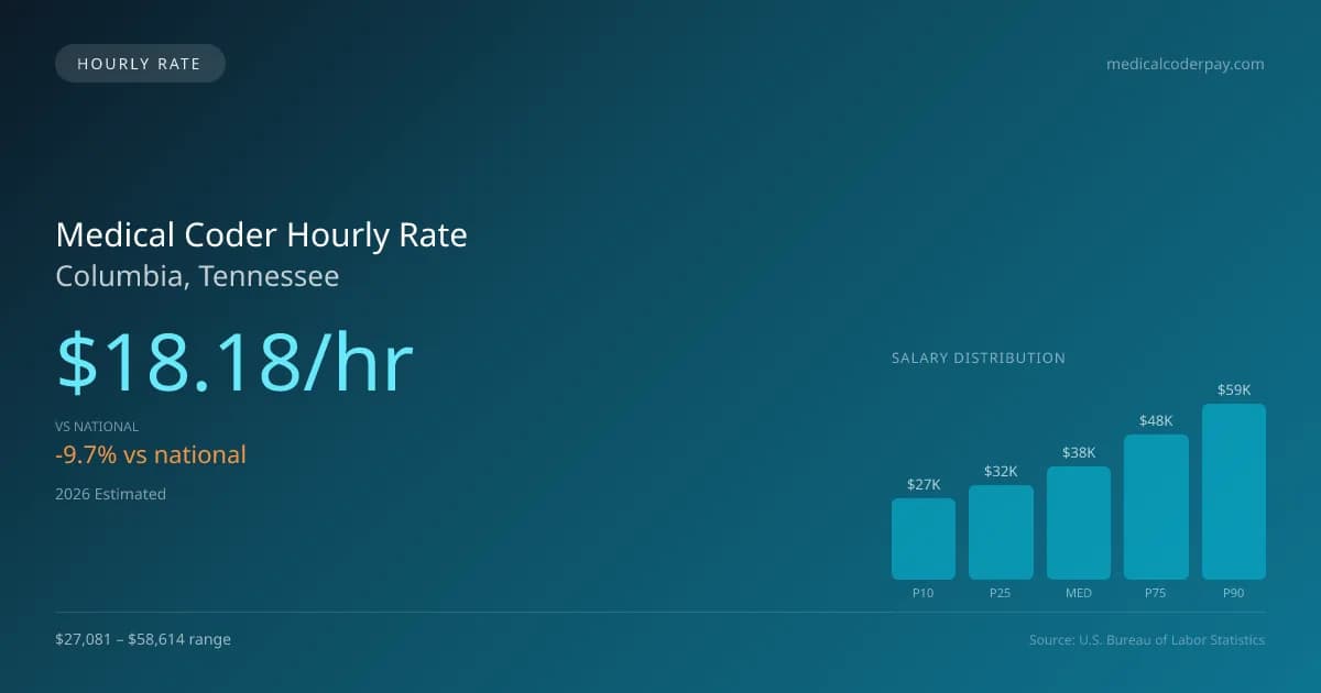 Medical Coder Hourly Rate in Columbia, TN — 2026 est., based on 2025 BLS