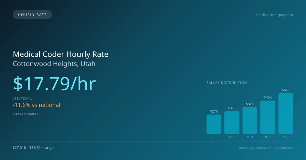 Medical Coder Hourly Rate in Cottonwood Heights, UT — 2026 est., based on 2025 BLS