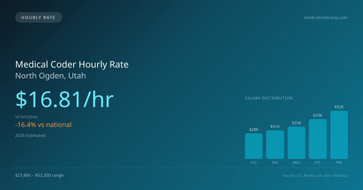 Medical Coder Hourly Rate in North Ogden, UT — 2026 est., based on 2025 BLS