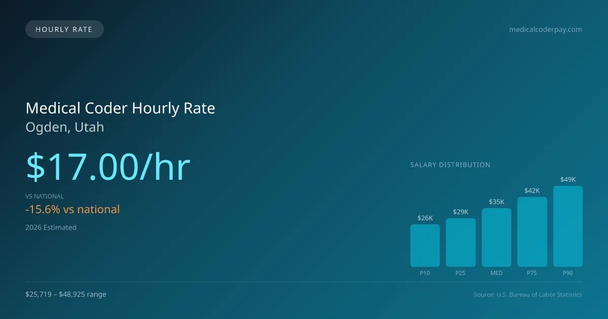 Medical Coder Hourly Rate in Ogden, UT — 2026 est., based on 2025 BLS