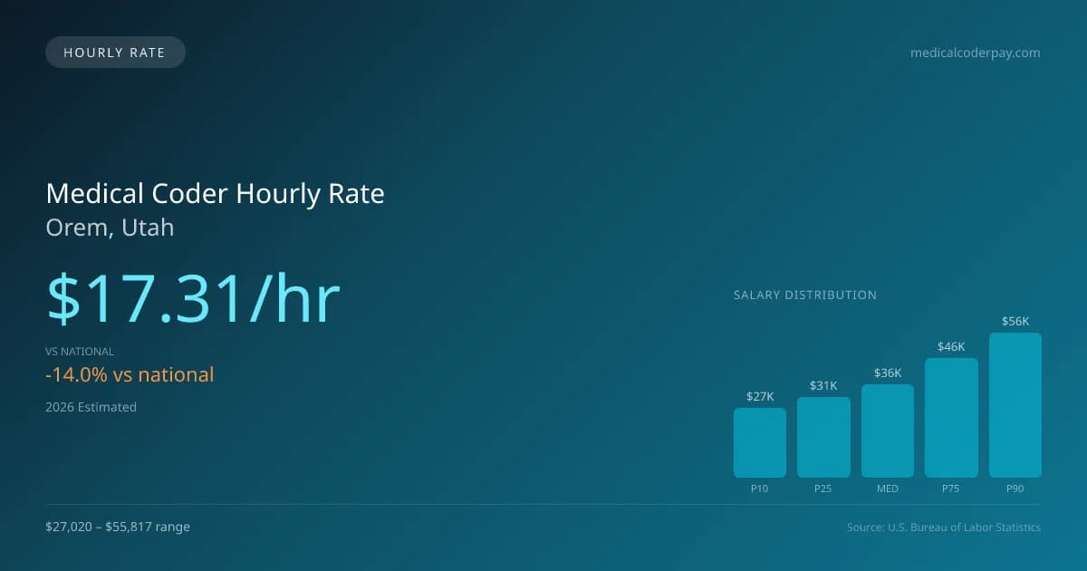 Medical Coder Hourly Rate in Orem, UT — 2026 est., based on 2025 BLS