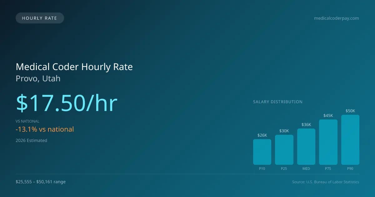 Medical Coder Hourly Rate in Provo, UT — 2026 est., based on 2025 BLS