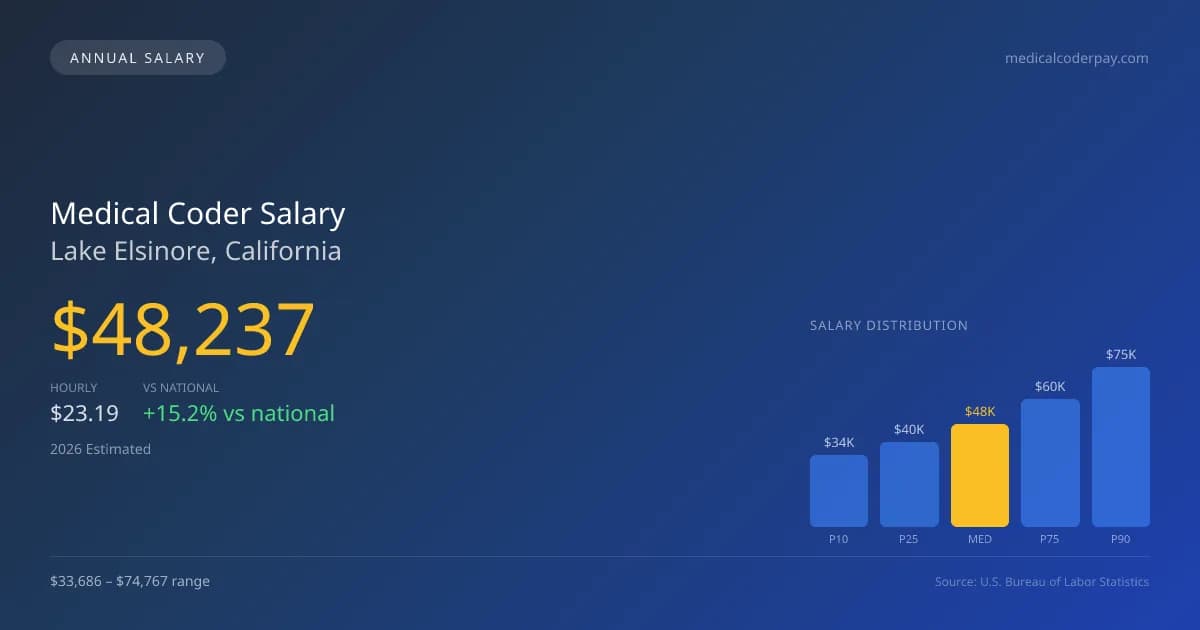 Medical Coder Salary in Lake Elsinore, CA — 2026 est., based on 2025 BLS