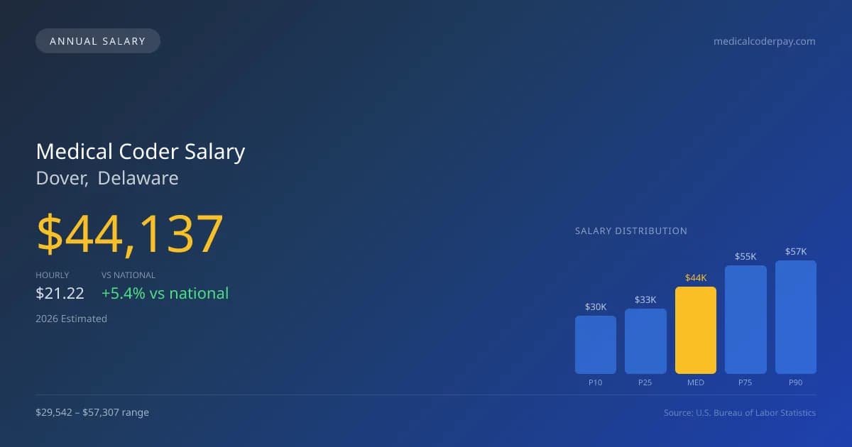 Medical Coder Salary in Dover, DE — 2026 est., based on 2025 BLS