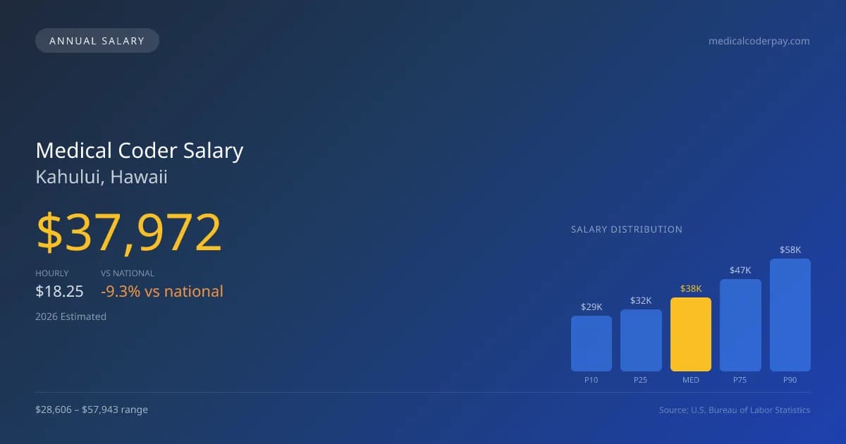 Medical Coder Salary in Kahului, HI — 2026 est., based on 2025 BLS