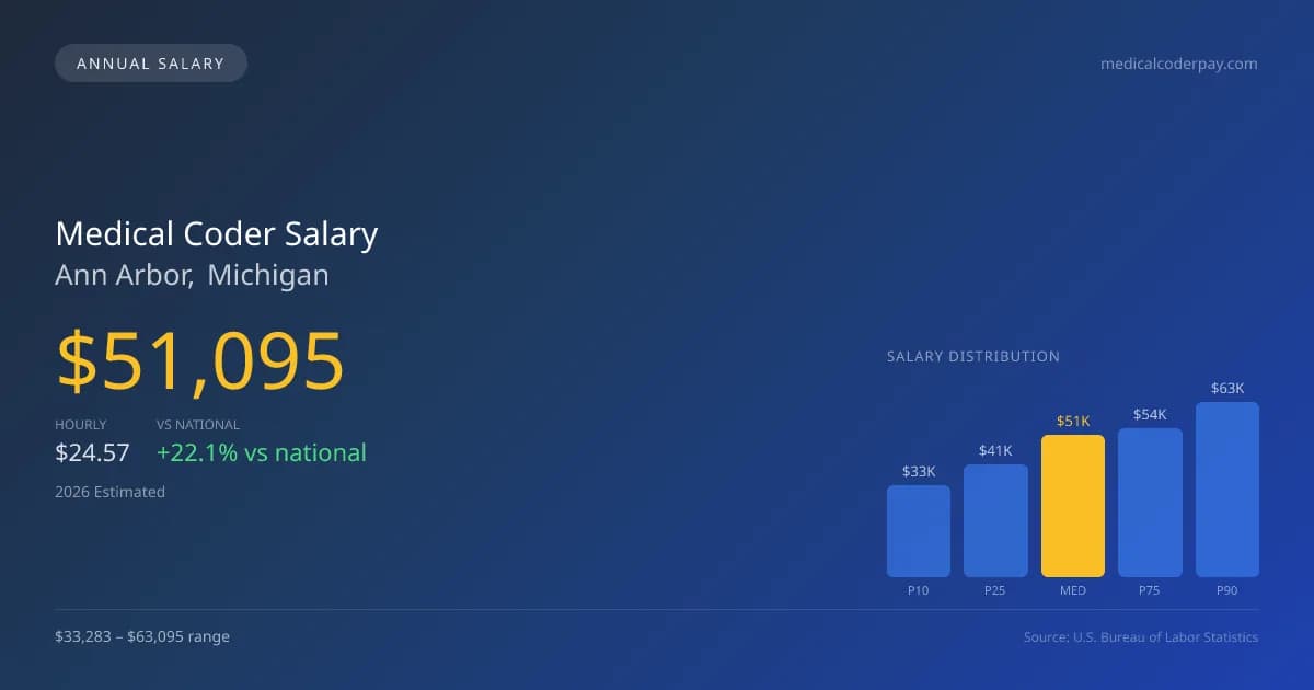 Medical Coder Salary in Ann Arbor, MI — 2026 est., based on 2025 BLS