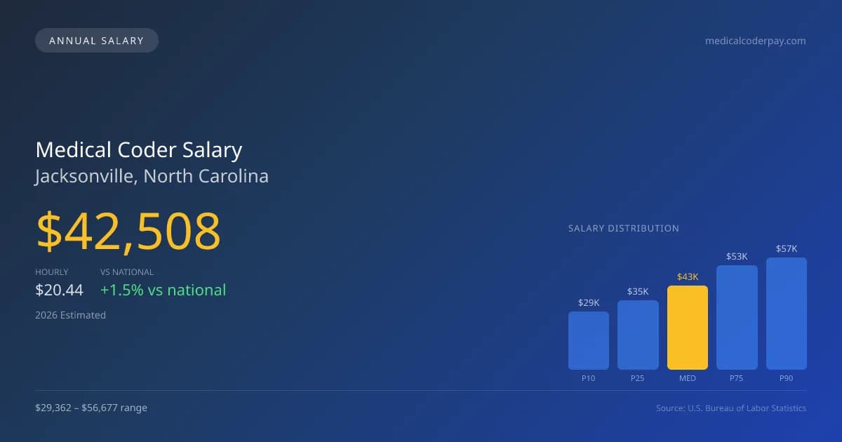 Medical Coder Salary in Jacksonville, NC โ 2026 est., based on 2025 BLS