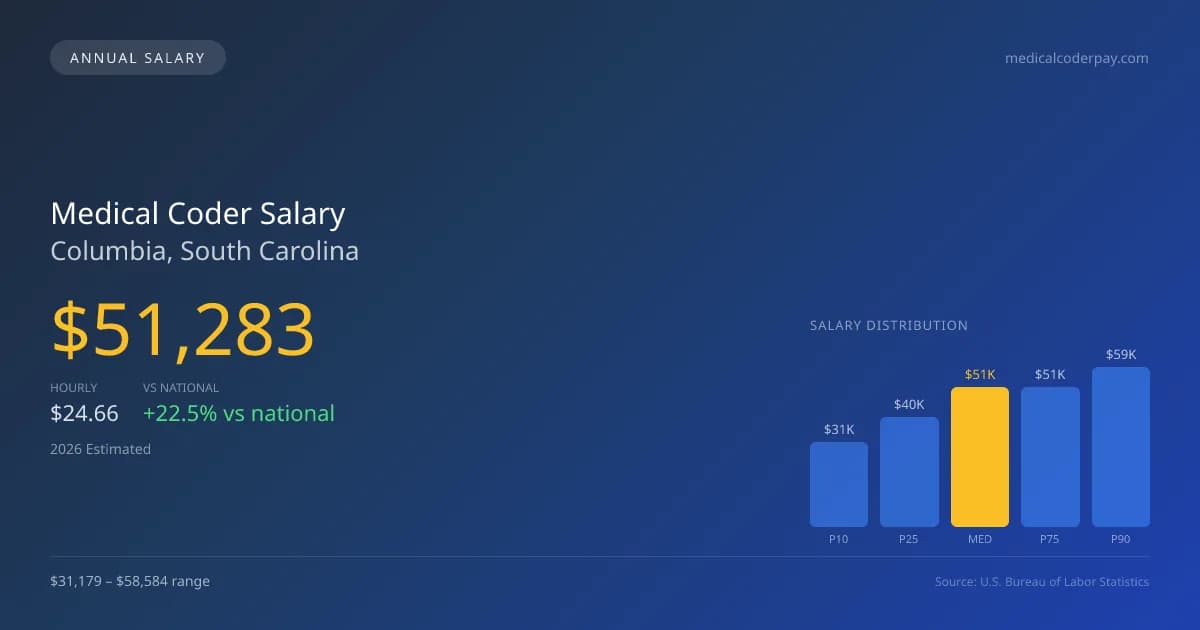 Medical Coder Salary in Columbia, SC — 2026 est., based on 2025 BLS