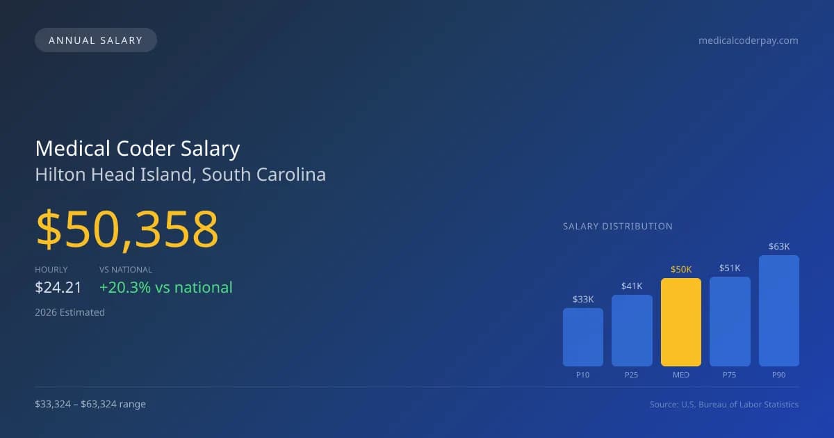 Medical Coder Salary in Hilton Head Island, SC — 2026 est., based on 2025 BLS