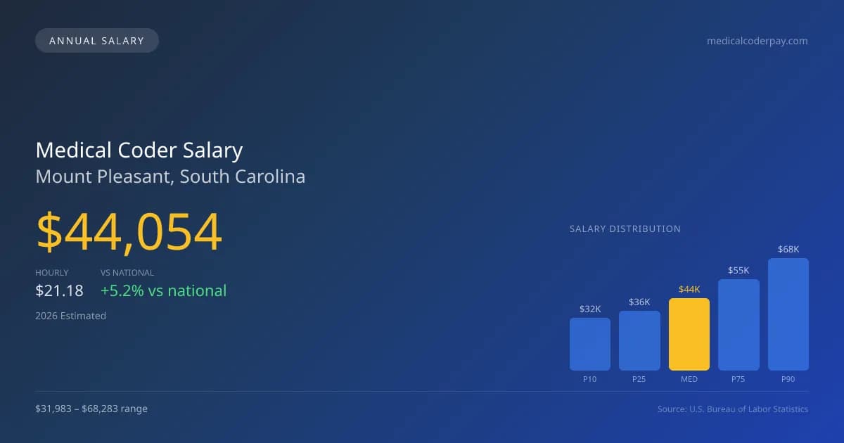 Medical Coder Salary in Mount Pleasant, SC โ 2026 est., based on 2025 BLS