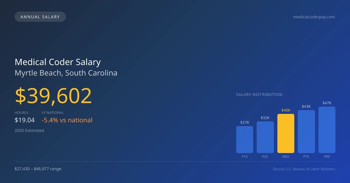 Medical Coder Salary in Myrtle Beach, SC — 2026 est., based on 2025 BLS
