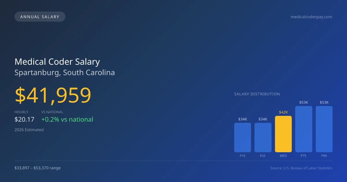 Medical Coder Salary in Spartanburg, SC — 2026 est., based on 2025 BLS