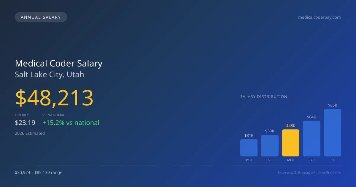 Medical Coder Salary in Salt Lake City, UT — 2026 est., based on 2025 BLS