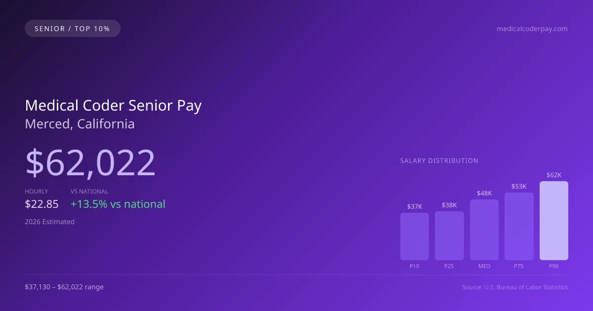 Medical Coder Senior Salary in Merced, CA — 2026 est., based on 2025 BLS