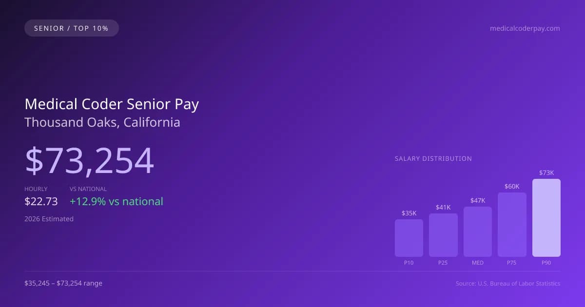 Medical Coder Senior Salary in Thousand Oaks, CA — 2026 est., based on 2025 BLS