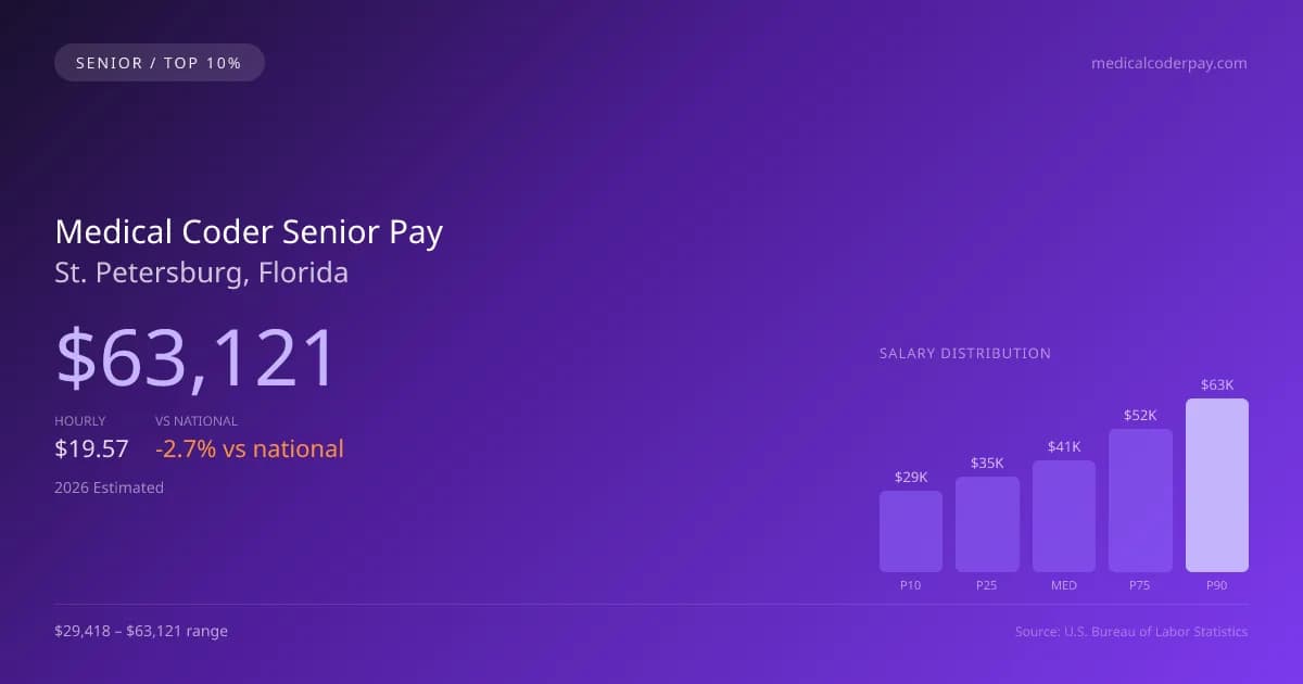 Medical Coder Senior Salary in St. Petersburg, FL — 2026 est., based on 2025 BLS