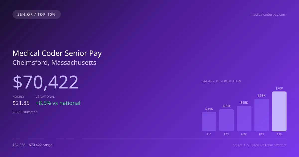 Medical Coder Senior Salary in Chelmsford, MA — 2026 est., based on 2025 BLS