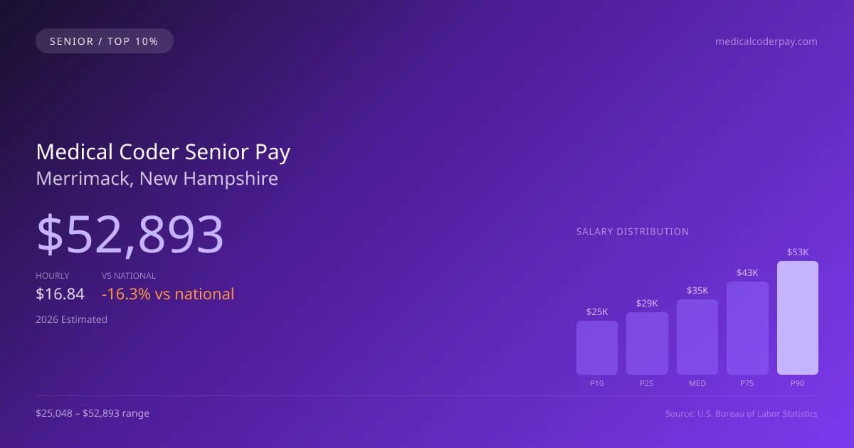 Medical Coder Senior Salary in Merrimack, NH — 2026 est., based on 2025 BLS