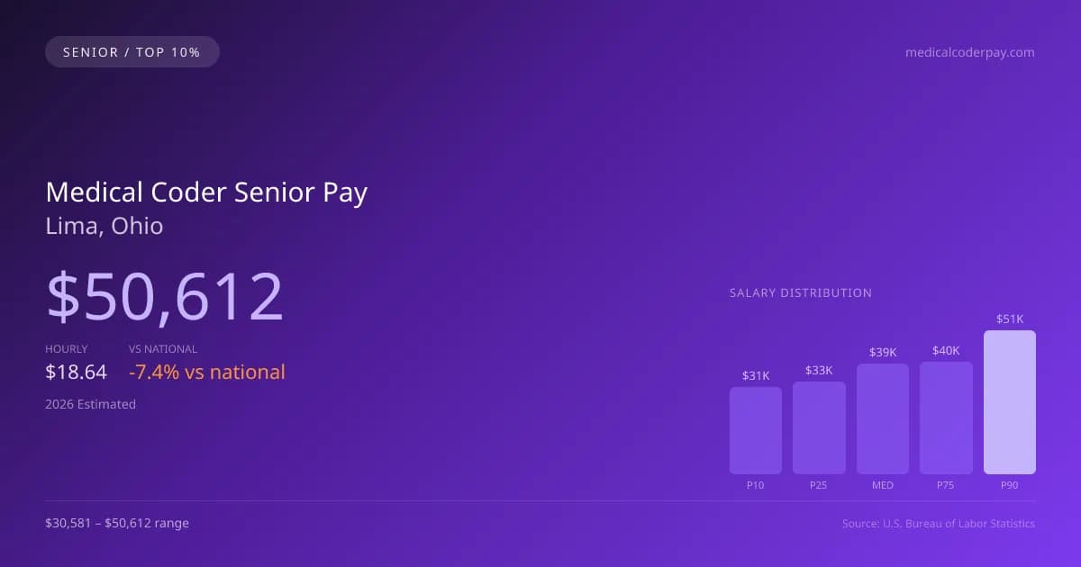 Medical Coder Senior Salary in Lima, OH — 2026 est., based on 2025 BLS