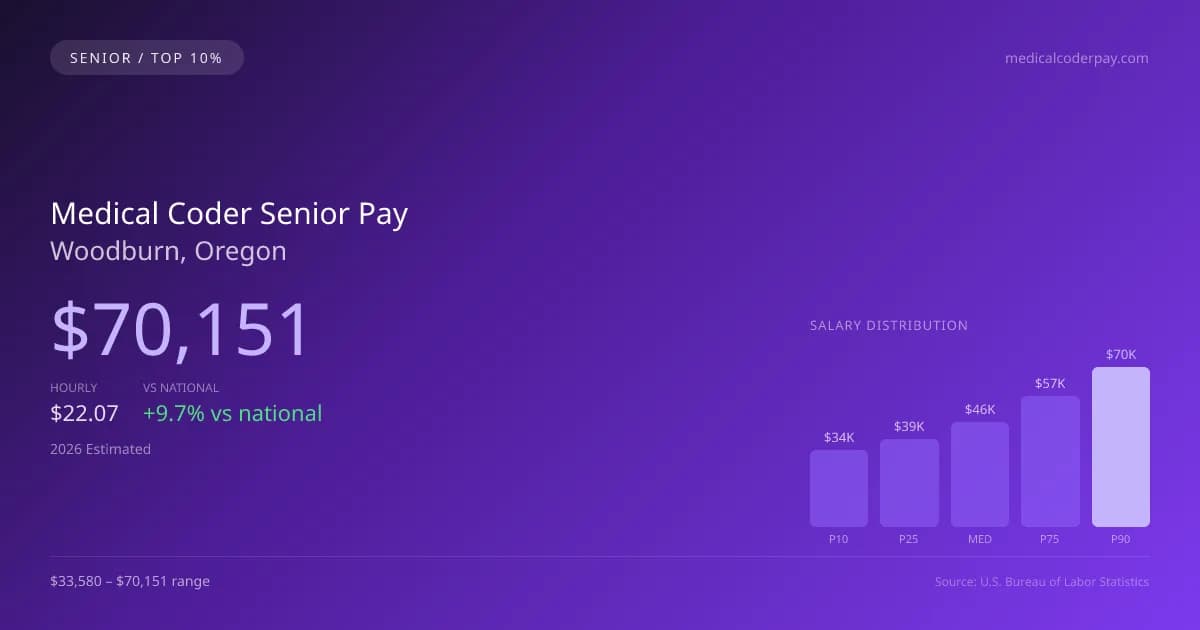Medical Coder Senior Salary in Woodburn, OR — 2026 est., based on 2025 BLS