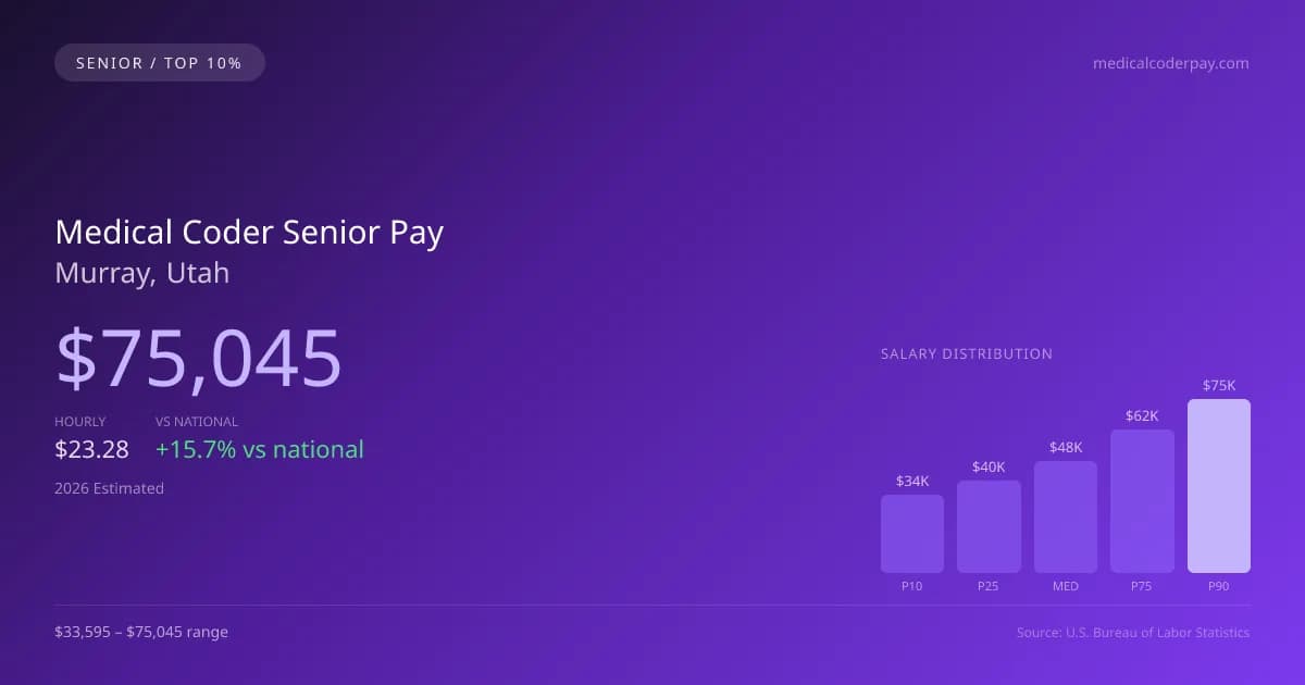 Medical Coder Senior Salary in Murray, UT — 2026 est., based on 2025 BLS